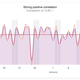 Graph showing sleep score & total sleep over time; the curves are nearly identical.